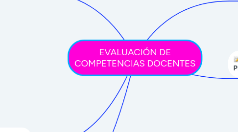 Mind Map: EVALUACIÓN DE COMPETENCIAS DOCENTES