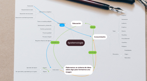 Mind Map: Epistemología