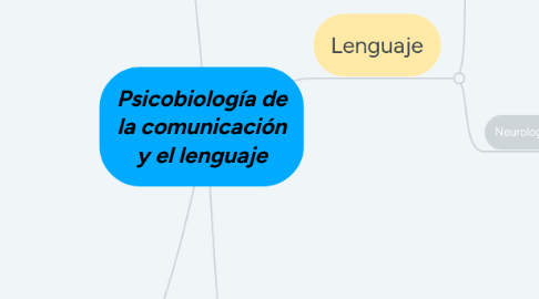 Mind Map: Psicobiología de la comunicación y el lenguaje