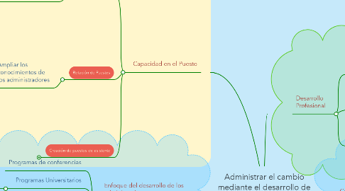 Mind Map: Administrar el cambio mediante el desarrollo de los administradores y la organización