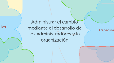 Mind Map: Administrar el cambio mediante el desarrollo de los administradores y la organización