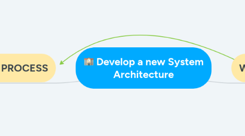 Mind Map: Develop a new System Architecture