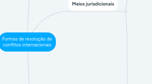 Mind Map: Formas de resolução de conflitos internacionais