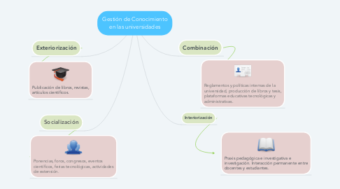 Mind Map: Gestión de Conocimiento en las universidades