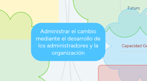 Mind Map: Administrar el cambio mediante el desarrollo de los administradores y la organización