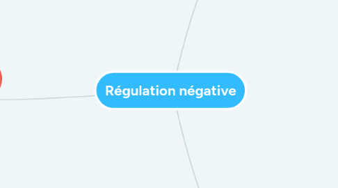 Mind Map: Régulation négative