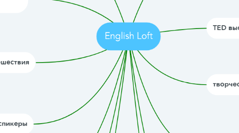 Mind Map: English Loft