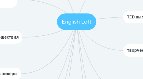 Mind Map: English Loft