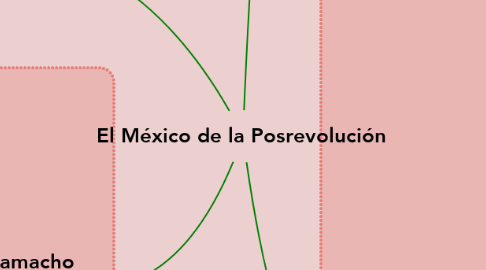 Mind Map: El México de la Posrevolución