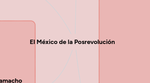 Mind Map: El México de la Posrevolución