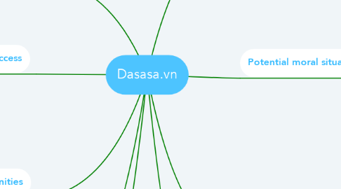 Mind Map: Dasasa.vn