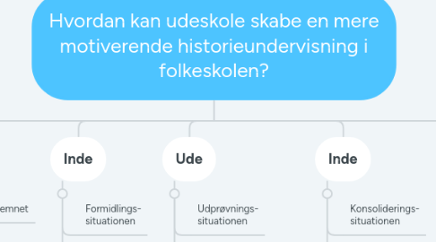 Mind Map: Hvilke muligheder og begrænsninger har idrætslæreren i samarbejde med foreninger i lokalområdet for at understøtte elevernes lyst/motivation til deltagelse i idrætsundervisningen?