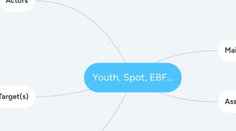 Mind Map: Youth, Spot, EBF...