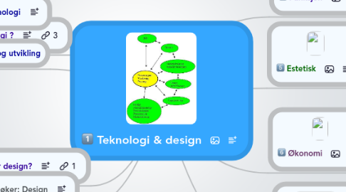 Mind Map: Teknologi & design