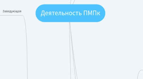 Mind Map: Деятельность ПМПк