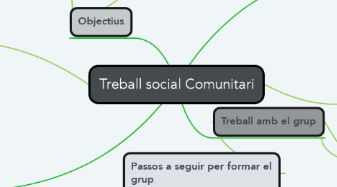 Mind Map: Treball social Comunitari