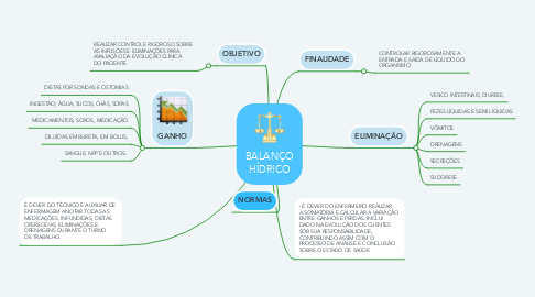 Mind Map: BALANÇO HÍDRICO