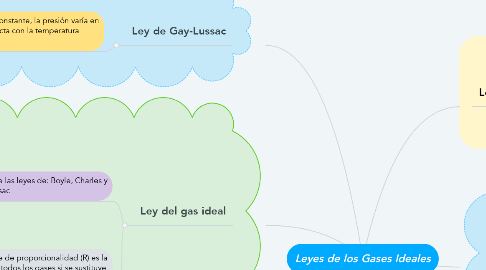 Mind Map: Leyes de los Gases Ideales
