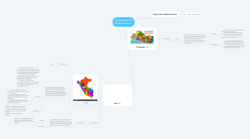 Mind Map: ORDENAMIENTO INSTITUCIONAL