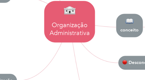 Mind Map: Organização Administrativa