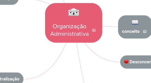 Mind Map: Organização Administrativa