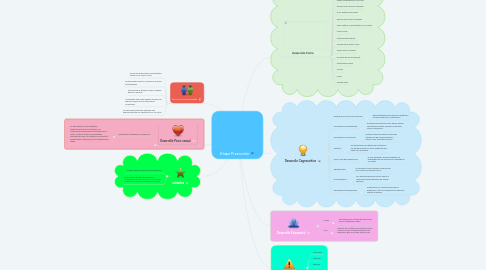 Mind Map: Etapa Preescolar