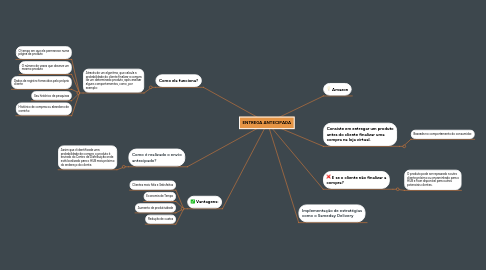 Mind Map: ENTREGA ANTECIPADA