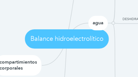 Mind Map: Balance hidroelectrolítico