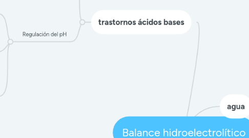 Mind Map: Balance hidroelectrolítico