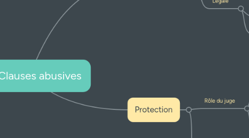 Mind Map: Les Clauses abusives