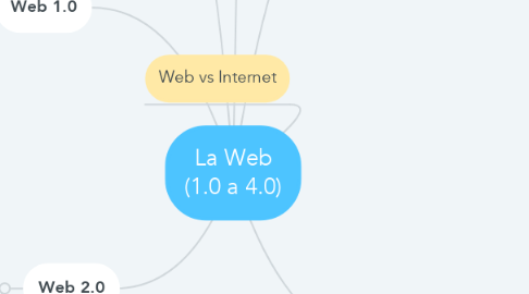 Mind Map: La Web (1.0 a 4.0)