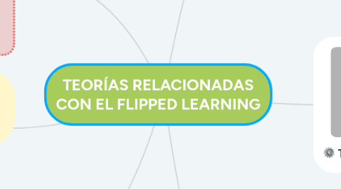 Mind Map: TEORÍAS RELACIONADAS CON EL FLIPPED LEARNING