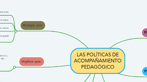 Mind Map: LAS POLÍTICAS DE ACOMPAÑAMIENTO PEDAGÓGICO