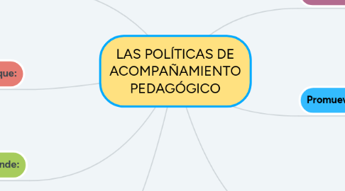 Mind Map: LAS POLÍTICAS DE ACOMPAÑAMIENTO PEDAGÓGICO