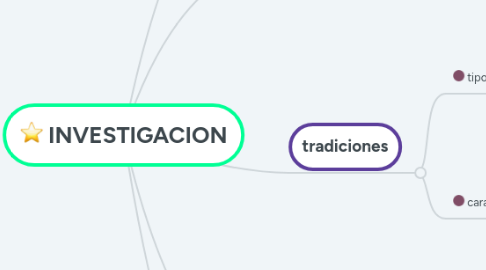 Mind Map: INVESTIGACION