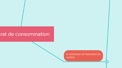 Mind Map: contrat de consommation