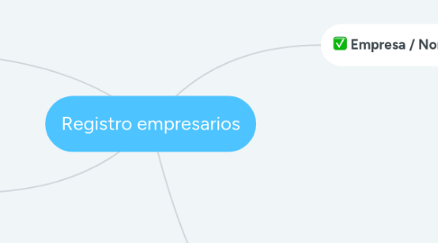 Mind Map: Registro empresarios