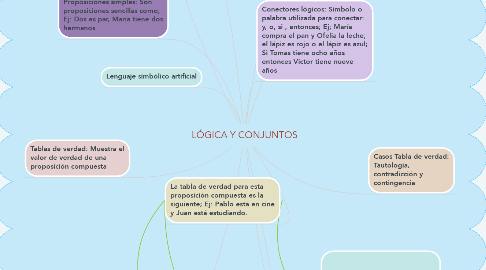 Mind Map: LÓGICA Y CONJUNTOS