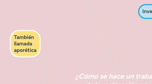 Mind Map: ¿Cómo se hace un trabajo de investigación en Derecho?