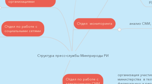 Mind Map: Структура пресс-службы Минприроды РИ