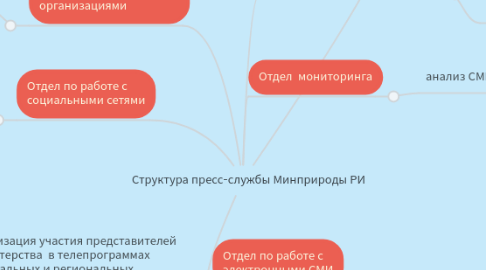 Mind Map: Структура пресс-службы Минприроды РИ