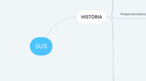 Mind Map: SUS