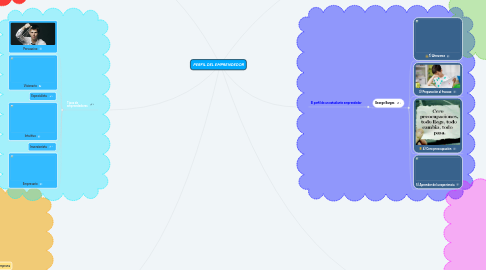 Mind Map: PERFIL DEL EMPRENDEDOR