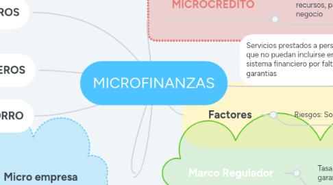 Mind Map: MICROFINANZAS