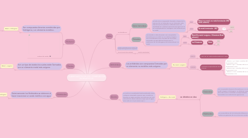 Mind Map: CLASIFICACIÓN DE LOS COMPUESTOS INORGÁNICOS.