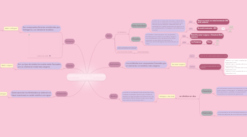 Mind Map: CLASIFICACIÓN DE LOS  COMPUESTOS INORGÁNICOS.