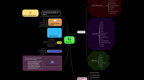 Mind Map: Emprendedor