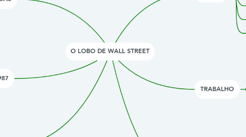 Mind Map: O LOBO DE WALL STREET