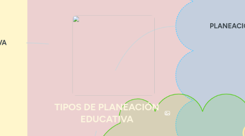 Mind Map: TIPOS DE PLANEACIÓN EDUCATIVA