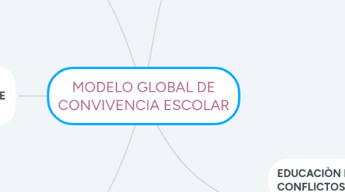 Mind Map: MODELO GLOBAL DE CONVIVENCIA ESCOLAR